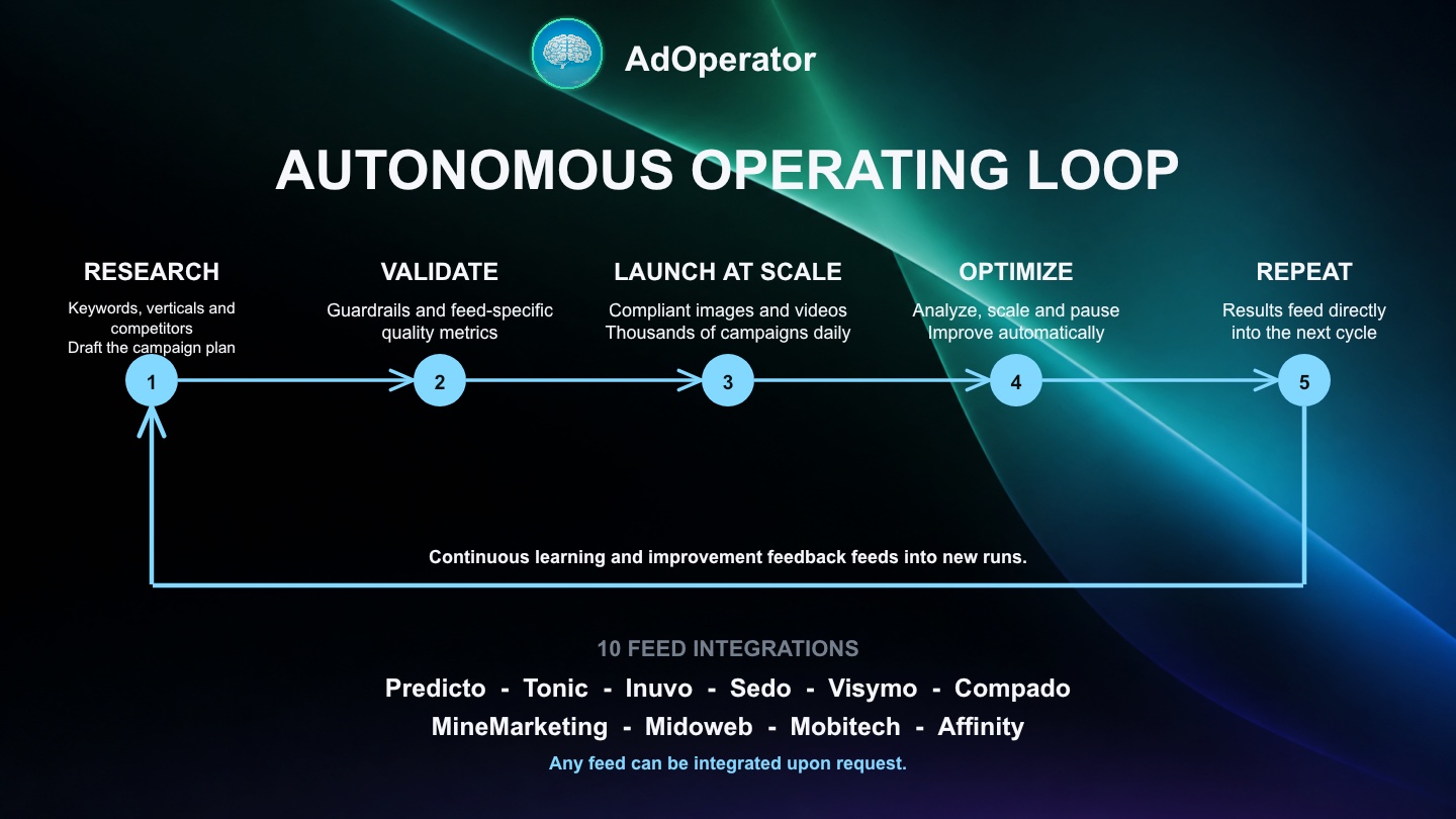 AdOperator autonomous loop: research, validate, launch at scale, optimize and repeat